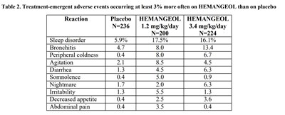 Table 2 (Table 2 Hemangeol)